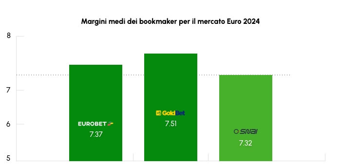Margini medi dei bookmaker per il mercato Euro 2024