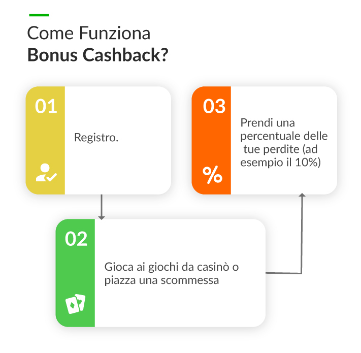 come funziona bonus cashback